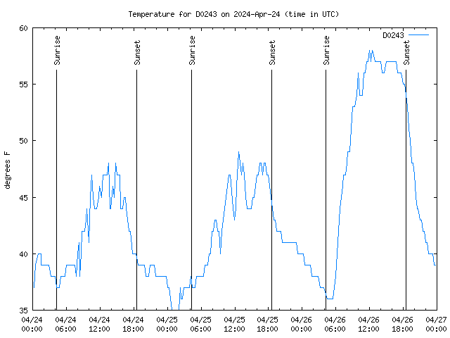 Latest daily graph