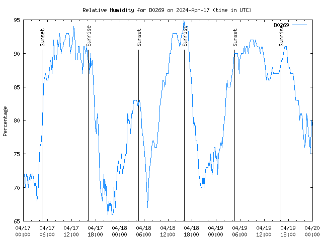 Latest daily graph