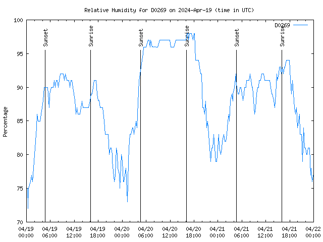 Latest daily graph