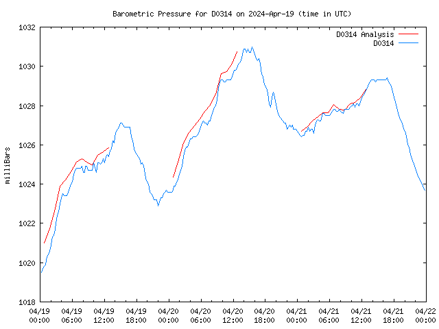 Latest daily graph