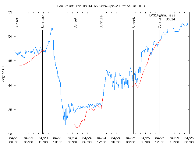 Latest daily graph