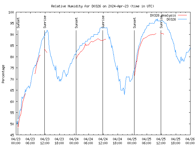 Latest daily graph