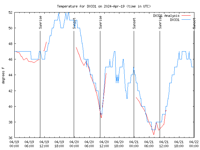 Latest daily graph