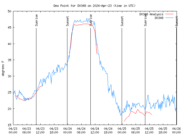 Latest daily graph