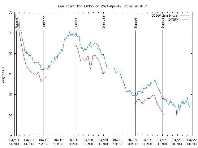 Latest daily graph