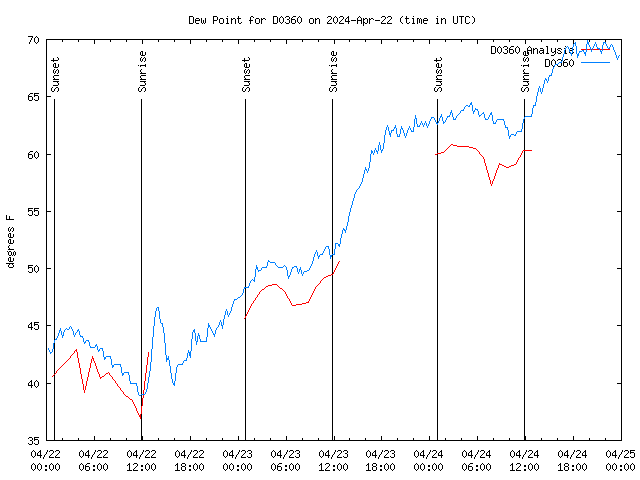 Latest daily graph