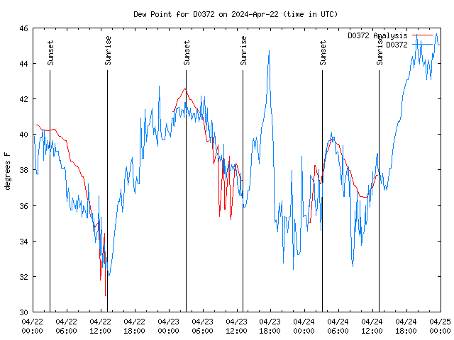 Latest daily graph