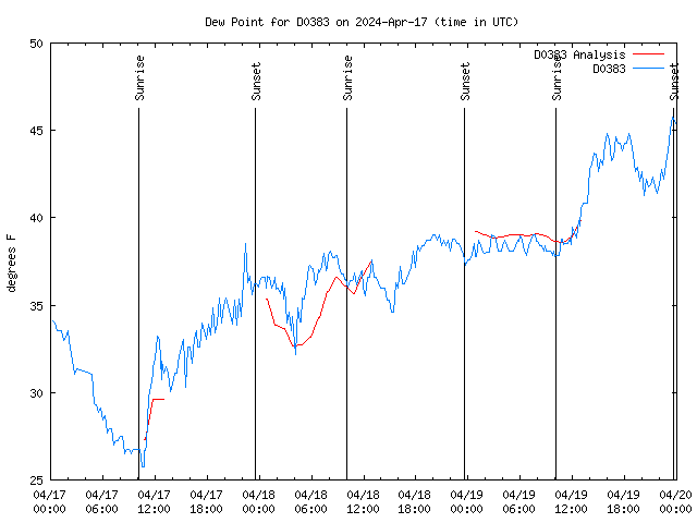 Latest daily graph