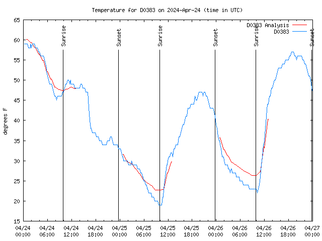 Latest daily graph