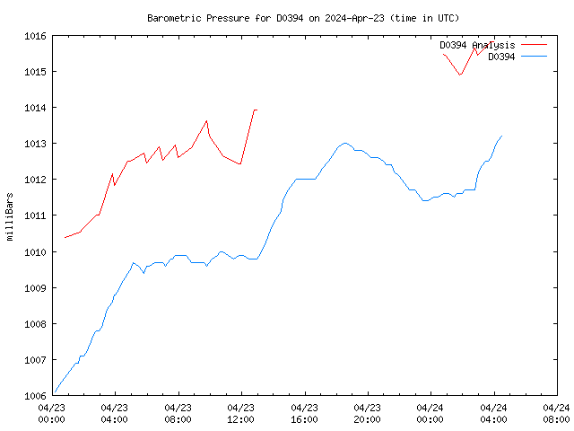 Latest daily graph