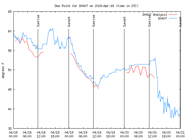 Latest daily graph