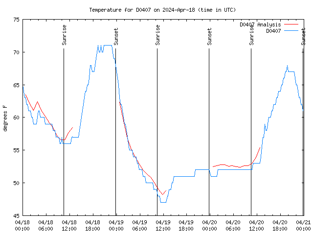 Latest daily graph