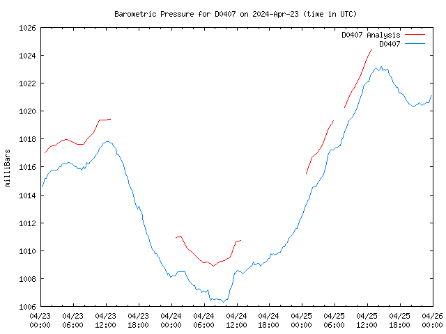 Latest daily graph