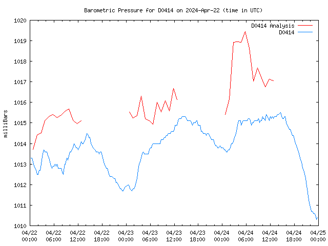 Latest daily graph