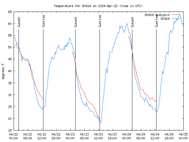 Latest daily graph