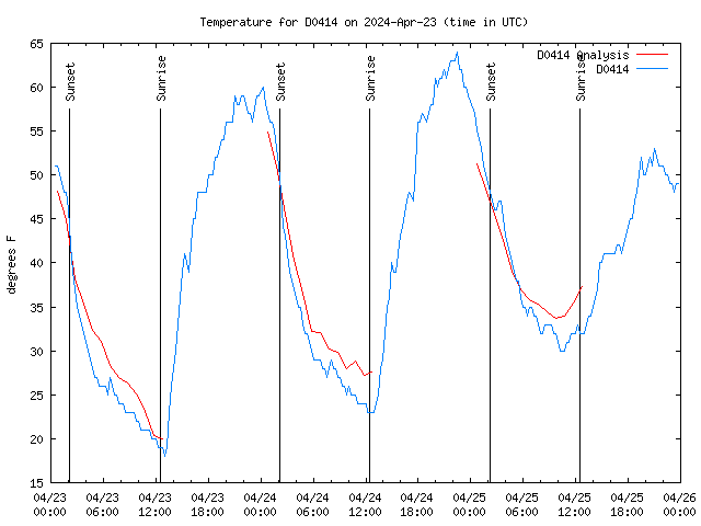 Latest daily graph