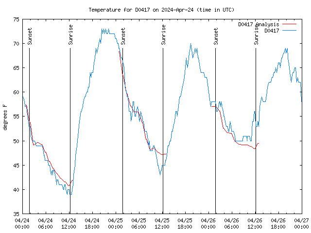 Latest daily graph