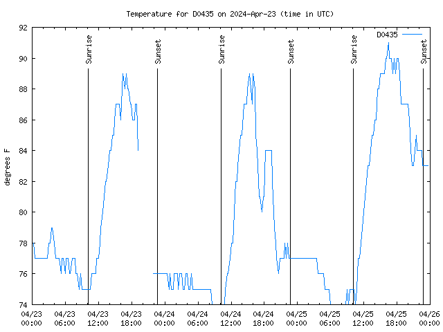 Latest daily graph