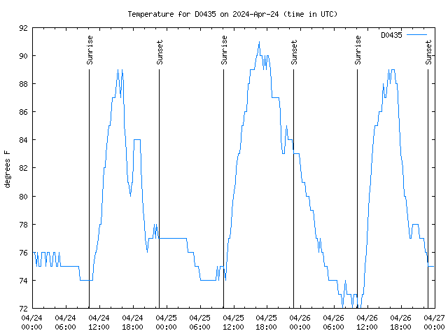 Latest daily graph