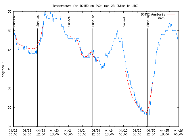 Latest daily graph