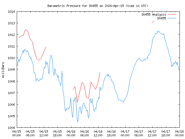 Latest daily graph