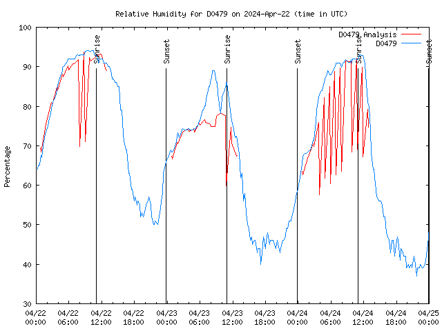 Latest daily graph