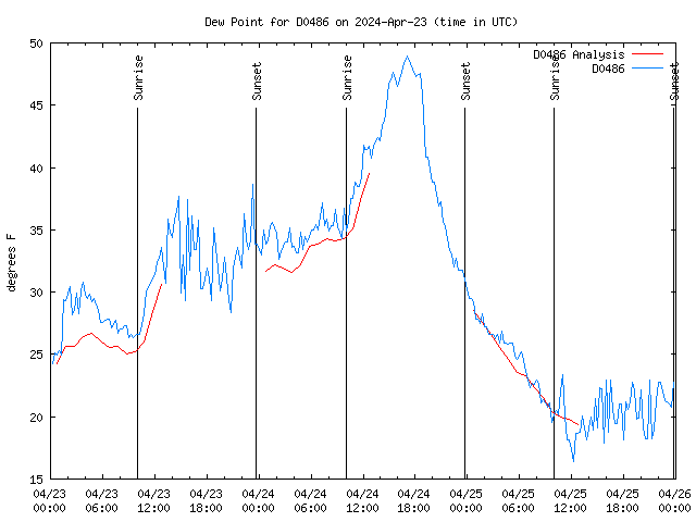 Latest daily graph