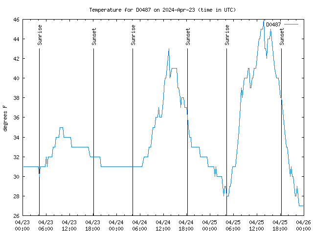 Latest daily graph