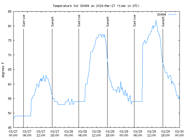 Latest daily graph