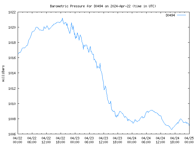 Latest daily graph