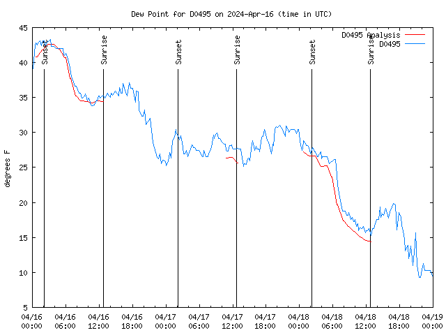 Latest daily graph