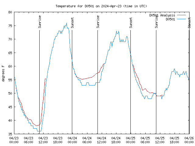 Latest daily graph