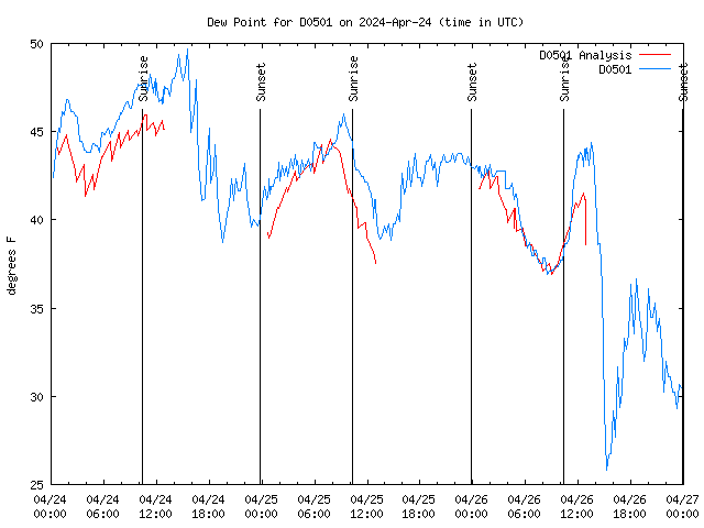 Latest daily graph