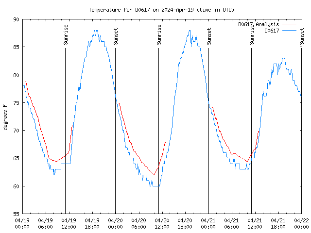 Latest daily graph