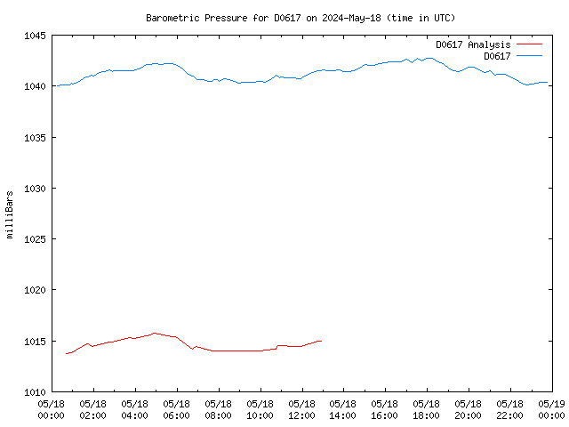 Comparison graph for 2024-05-18