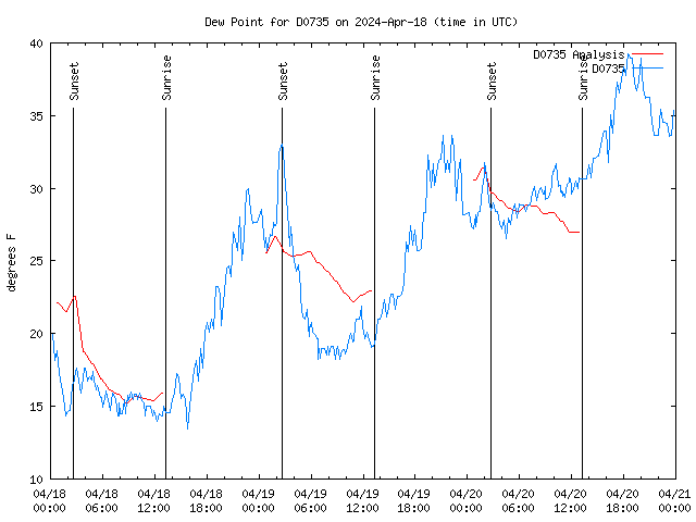 Latest daily graph