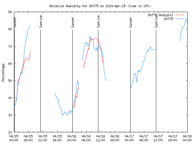 Latest daily graph