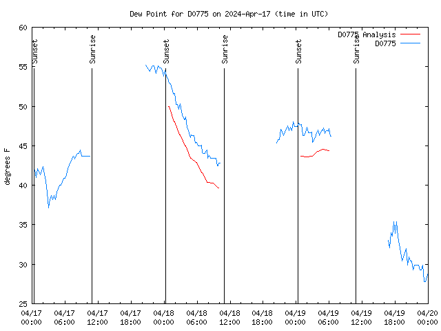 Latest daily graph