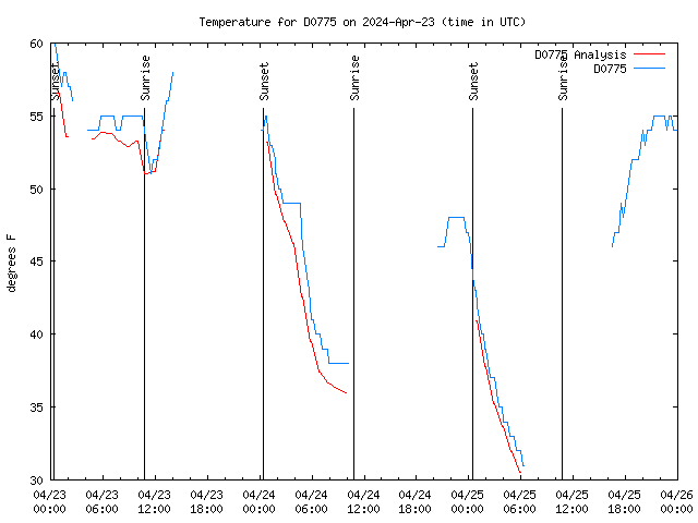 Latest daily graph