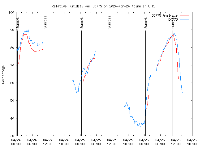 Latest daily graph