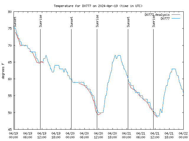 Latest daily graph