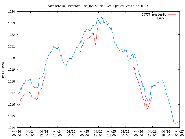 Latest daily graph