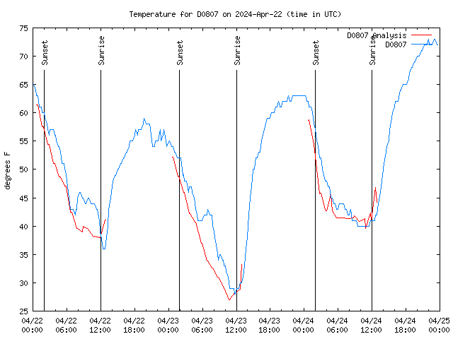 Latest daily graph