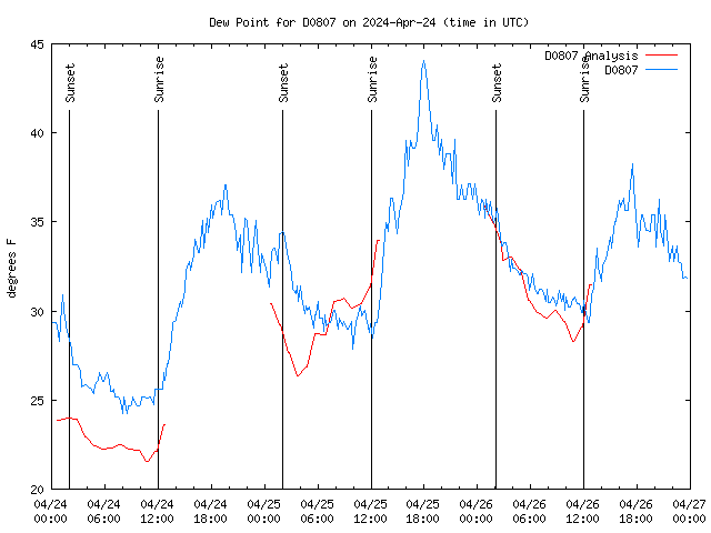 Latest daily graph