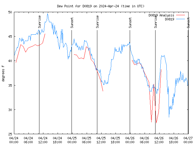 Latest daily graph