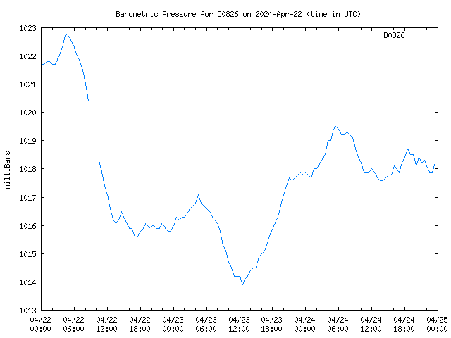 Latest daily graph