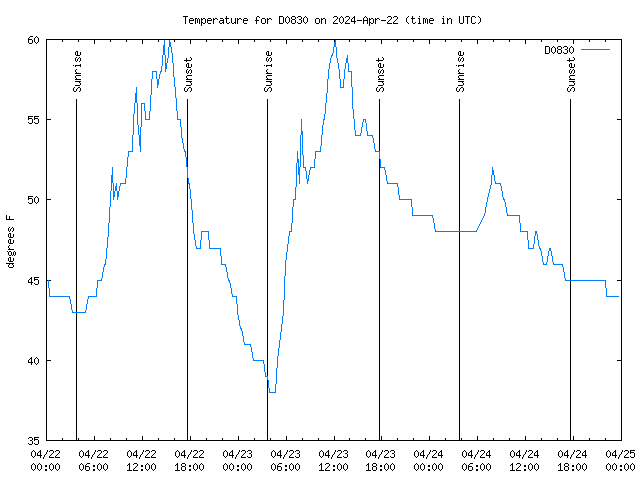 Latest daily graph