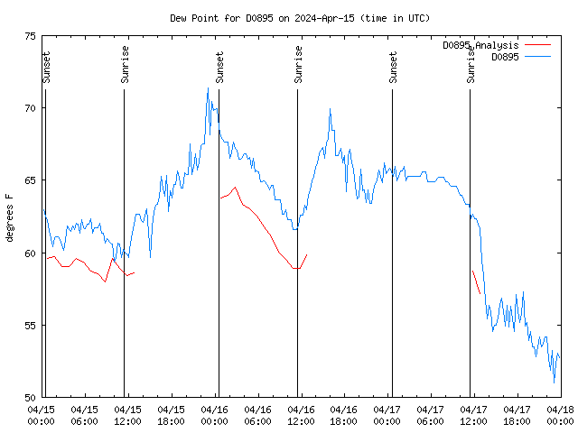 Latest daily graph