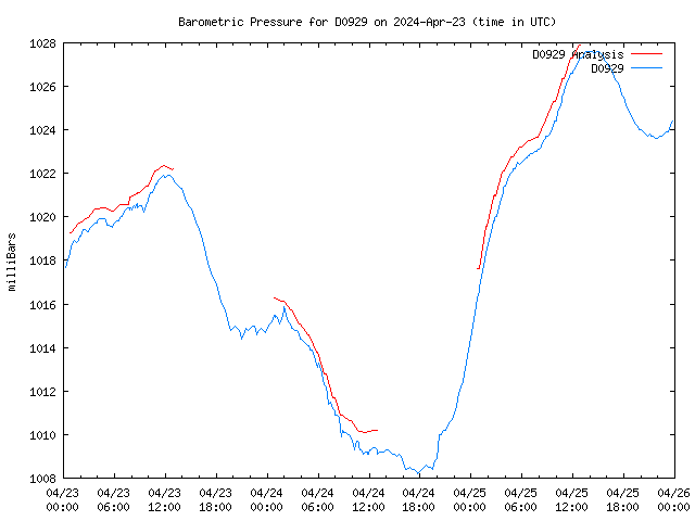 Latest daily graph