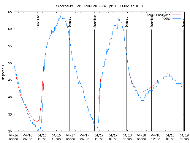 Latest daily graph